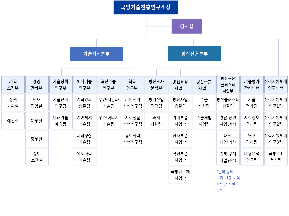 조직도 < 조직도·직원검색 < 연구소 소개 < 국방기술진흥연구소 조직도 < 조직도·직원검색 < 연구소 소개 < 국방기술진흥연구소